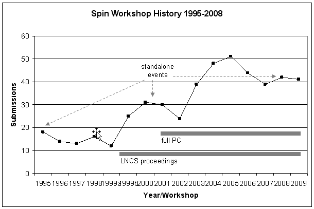 Spin Workshop History